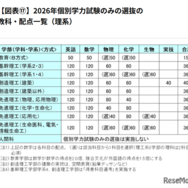 2026年個別学力試験のみの選抜の教科・配点一覧（理系）
