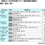 2026年共通テスト＋個別試験の選抜の教科・配点一覧