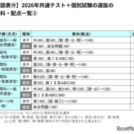 2026年共通テスト＋個別試験の選抜の教科・配点一覧