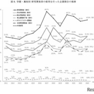 学歴・属性別 研究開発者の採用を行った企業割合の推移