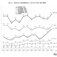 採用された研究開発者の1社あたり平均人数の推移