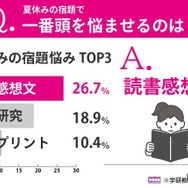 夏休みの宿題で一番頭を悩ませるのは？