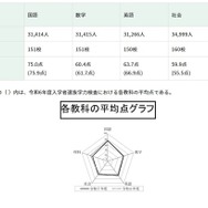 2025年度東京都立高等学校入学者選抜学力検査結果に関する調査の結果概要