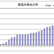 英語の得点分布