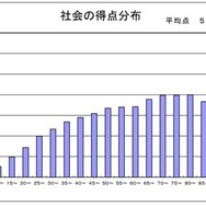 社会の得点分布