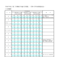 令和7年度 第2学期転学・編入学募集　学科・学年別募集状況（全日制総括）