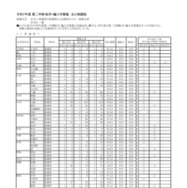 令和7年度 第2学期転学・編入学募集 全日制課程（普通科）