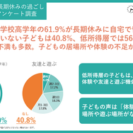 小学生の長期休みの過ごし方、独自調査結果