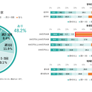 祖父母や親戚の家で過ごす
