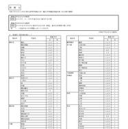 県立高校＜全日制の課程＞