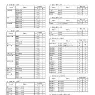 県立高校＜全日制の課程＞