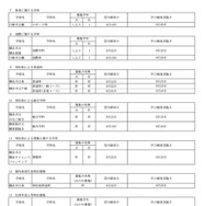 市立高校＜全日制の課程＞