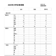 2025年大学合格者数（一部）