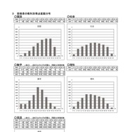 受検者の教科別得点度数分布