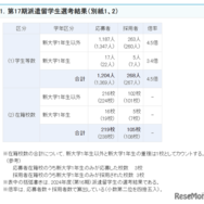 2025年度第17期大学生等対象「トビタテ！留学JAPAN 新・日本代表プログラム」選考結果
