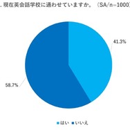 現在、英会話学校に通わせていますか？