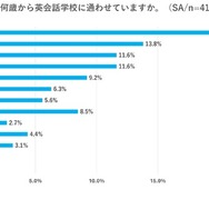 何歳から英会話学校に通わせていますか？