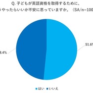子供が英語資格を取得するために、どうやったらいいか不安に思っていますか？