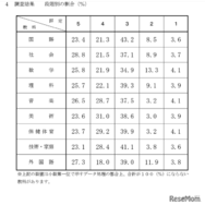 2025年度千葉県公立高等学校入学者選抜における調査書の第3学年の評定に係る調査結果