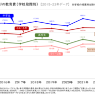 1人当たりの教育費（学年段階別）