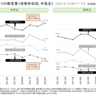 1人当たりの教育費（世帯年収別、中高生）