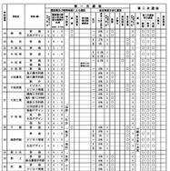 令和8年度岐阜県公立高等学校入学者選抜の実施概要一覧