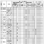 令和8年度岐阜県公立高等学校入学者選抜の実施概要一覧