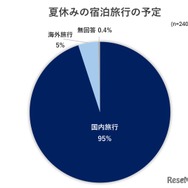 夏休みの宿泊旅行の予定