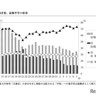 就職者数、就職率等の推移