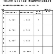 令和8年度（2026年度）熊本県立高等学校生徒募集定員