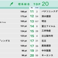 大学生が選ぶ就職人気企業ランキング…文系TOP2は商社
