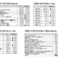 旅行目的など