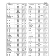 一般選抜の面接の有無や校内順位