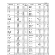 一般選抜の面接の有無や校内順位