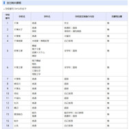 令和8年度千葉県公立高等学校「一般入学者選抜」の検査の内容等（全日制）