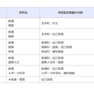 令和8年度千葉県公立高等学校「一般入学者選抜」の検査の内容等（市立高校・全日制）