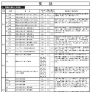 英語の正答率