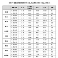 2025年度夏期の観察期間中の日没、天文薄明の終わりおよび月の条件
