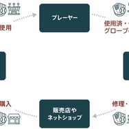 野球グローブの循環が生み出す未来「サーキュラーエコノミー」