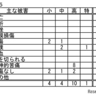 おもな被害
