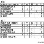 把握のきっかけ・手法