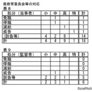 県教育委員会等の対応