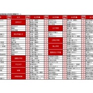 2025年第2回合不合判定テスト 第一志望者数top10【女子校・男女別定員の共学校】併願パターン