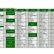 2025年第2回合不合判定テスト 第一志望者数top10【男女定員の別なし共学校（男女合算）】併願パターン