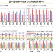 13歳～69歳までの調査結果（経年）