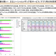 おもなソーシャルメディア系サービス／アプリ等の利用率