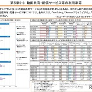 動画共有・配信サービス等の利用率等