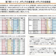 メディアの重要度・メディアの信頼度