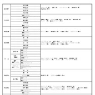 2026年度福井県立高等学校入学者選抜における特色選抜の実施校および実施種目・領域