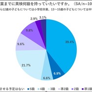 子供の卒業までに英検何級をもっていたいか